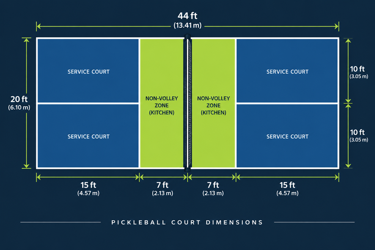 Diagrama das dimensões da quadra de pickleball, com área de saque e zona de não voleio (Kitchen). Texto presente na imagem em inglês.